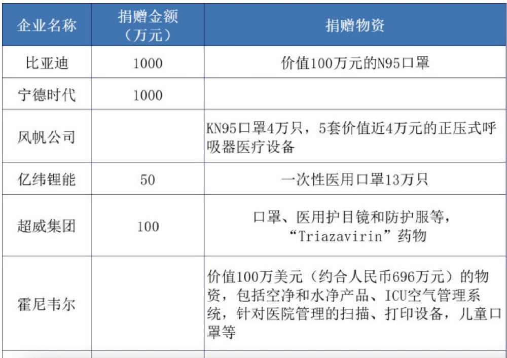 共同戰(zhàn)“疫”共克時艱·CATL—比亞迪—欣旺達—億緯鋰能等企業(yè)率先響應